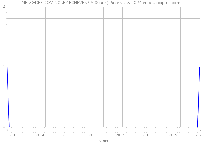 MERCEDES DOMINGUEZ ECHEVERRIA (Spain) Page visits 2024 