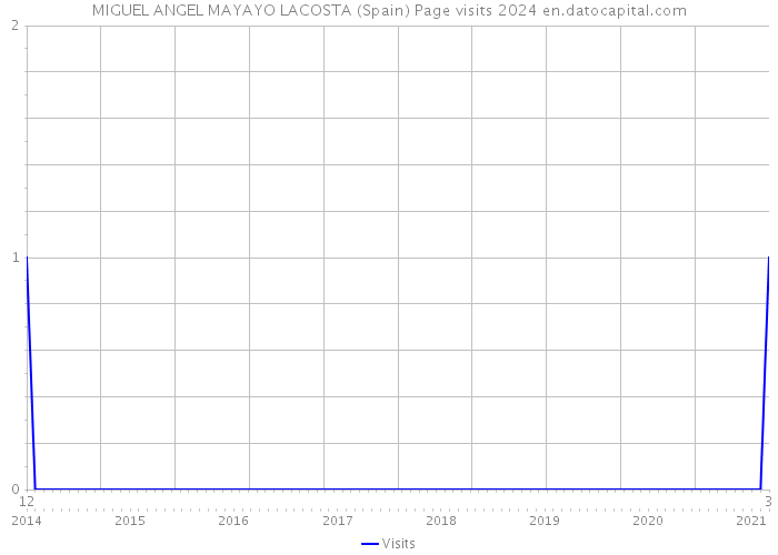 MIGUEL ANGEL MAYAYO LACOSTA (Spain) Page visits 2024 