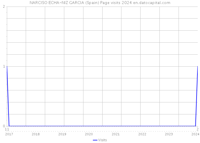 NARCISO ECHA-NIZ GARCIA (Spain) Page visits 2024 