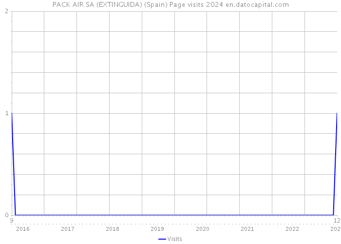 PACK AIR SA (EXTINGUIDA) (Spain) Page visits 2024 