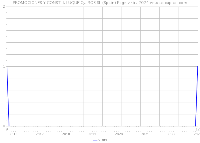 PROMOCIONES Y CONST. I. LUQUE QUIROS SL (Spain) Page visits 2024 