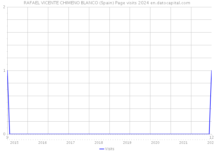 RAFAEL VICENTE CHIMENO BLANCO (Spain) Page visits 2024 