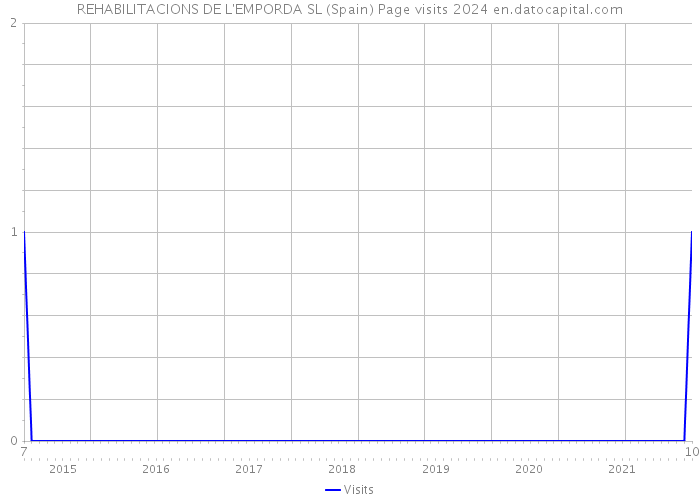 REHABILITACIONS DE L'EMPORDA SL (Spain) Page visits 2024 