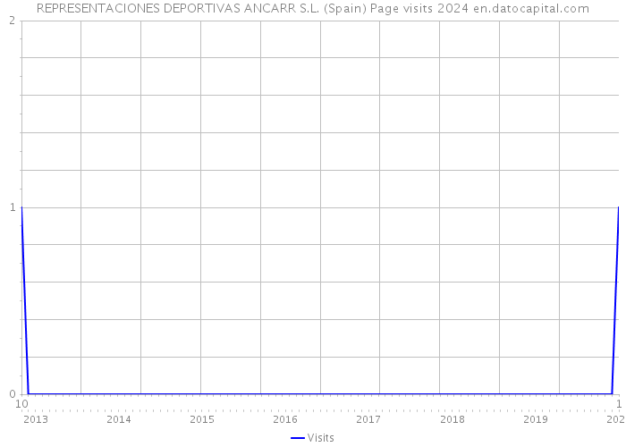 REPRESENTACIONES DEPORTIVAS ANCARR S.L. (Spain) Page visits 2024 