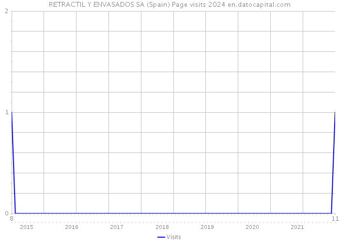 RETRACTIL Y ENVASADOS SA (Spain) Page visits 2024 