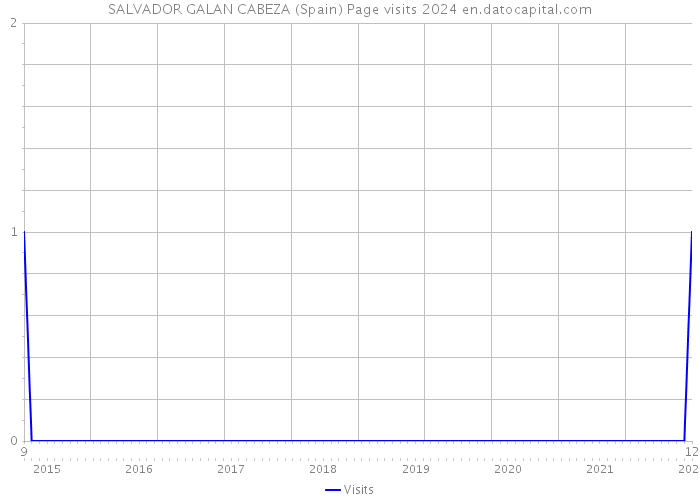 SALVADOR GALAN CABEZA (Spain) Page visits 2024 