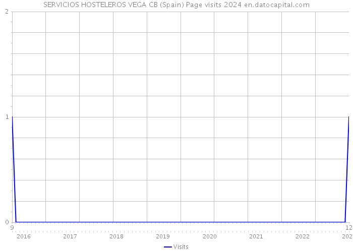 SERVICIOS HOSTELEROS VEGA CB (Spain) Page visits 2024 