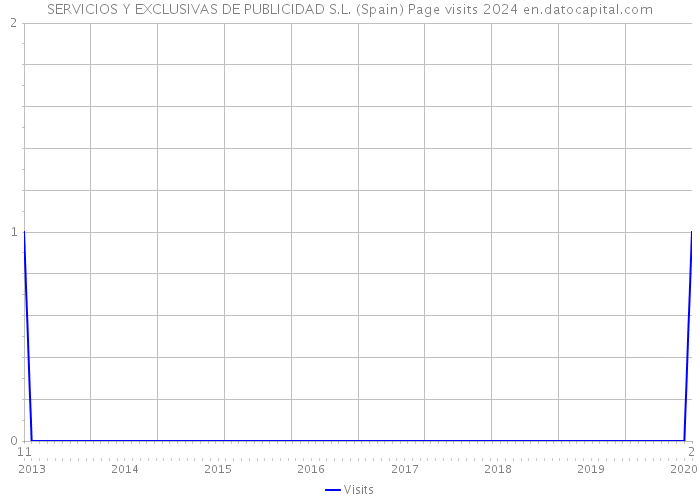 SERVICIOS Y EXCLUSIVAS DE PUBLICIDAD S.L. (Spain) Page visits 2024 