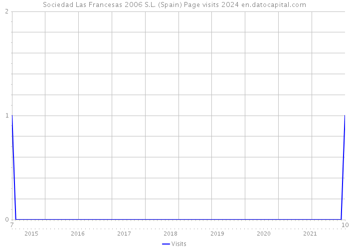 Sociedad Las Francesas 2006 S.L. (Spain) Page visits 2024 