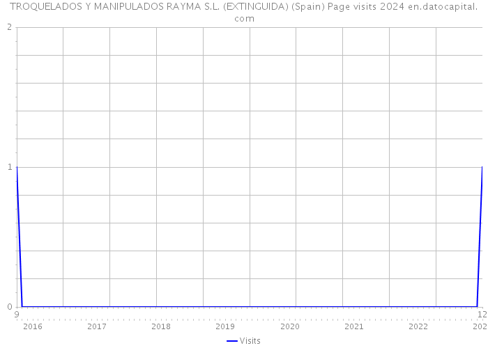 TROQUELADOS Y MANIPULADOS RAYMA S.L. (EXTINGUIDA) (Spain) Page visits 2024 