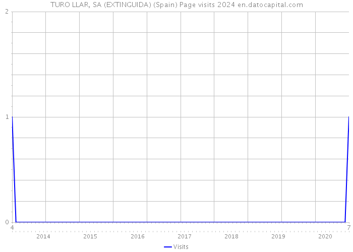 TURO LLAR, SA (EXTINGUIDA) (Spain) Page visits 2024 