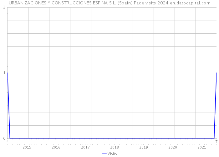 URBANIZACIONES Y CONSTRUCCIONES ESPINA S.L. (Spain) Page visits 2024 