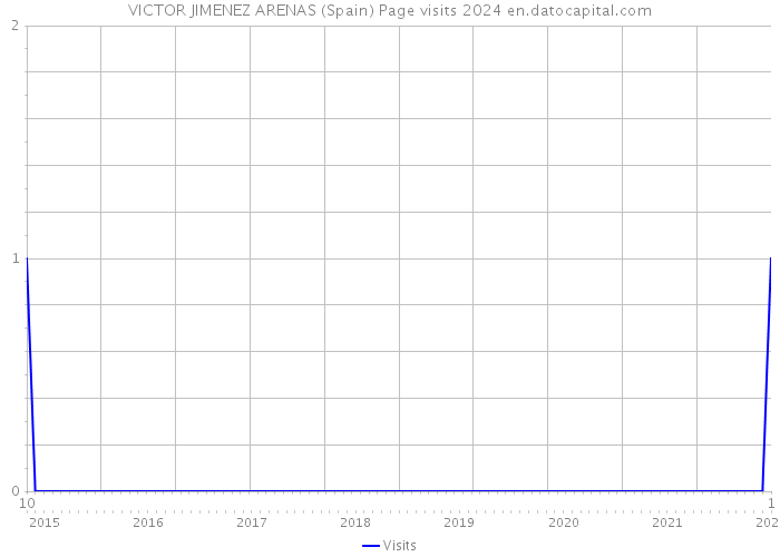 VICTOR JIMENEZ ARENAS (Spain) Page visits 2024 