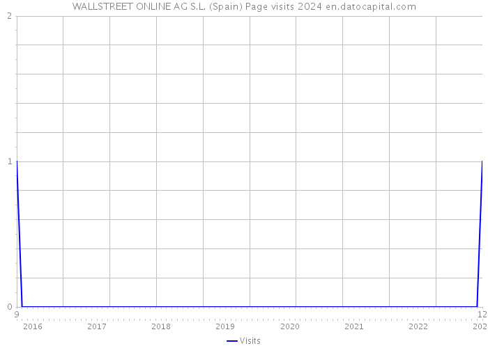 WALLSTREET ONLINE AG S.L. (Spain) Page visits 2024 