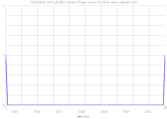 YOLANDA SAS LAUDO (Spain) Page visits 2024 