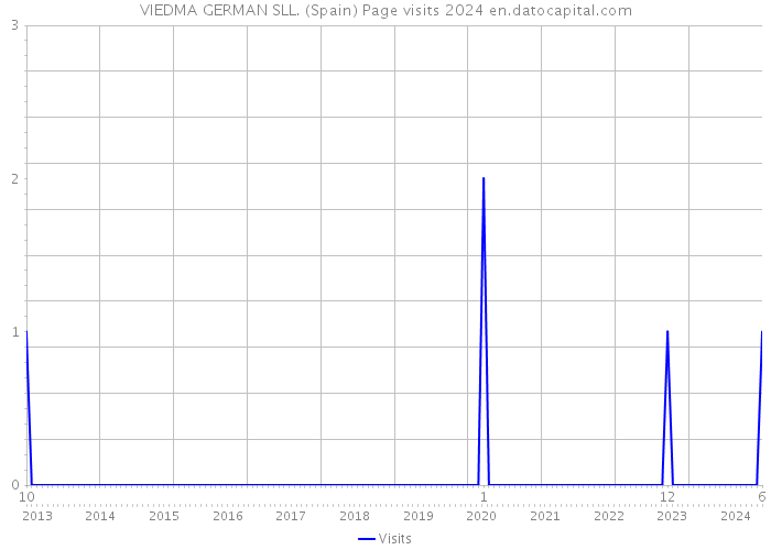 VIEDMA GERMAN SLL. (Spain) Page visits 2024 