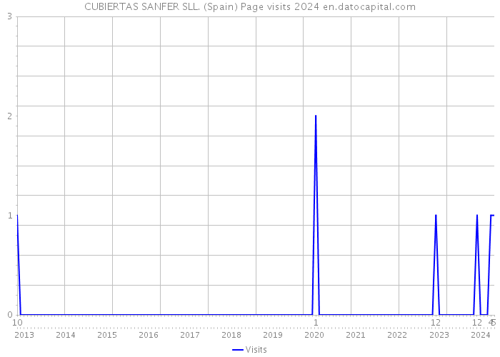 CUBIERTAS SANFER SLL. (Spain) Page visits 2024 