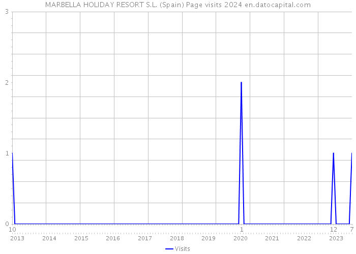 MARBELLA HOLIDAY RESORT S.L. (Spain) Page visits 2024 