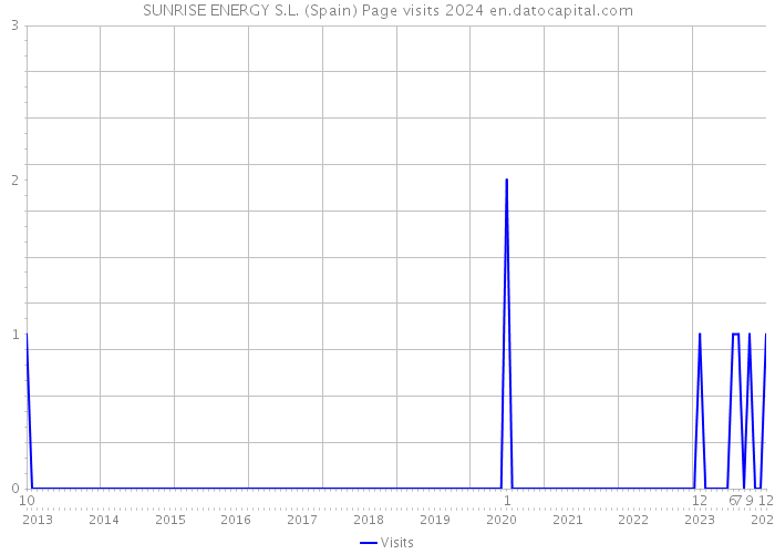 SUNRISE ENERGY S.L. (Spain) Page visits 2024 