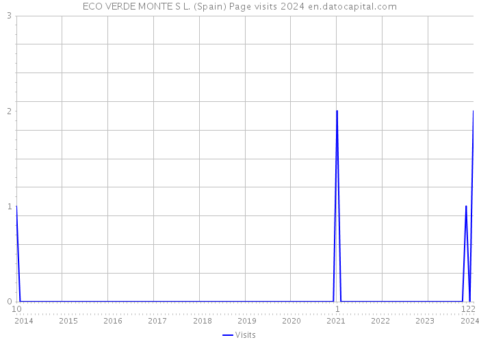ECO VERDE MONTE S L. (Spain) Page visits 2024 