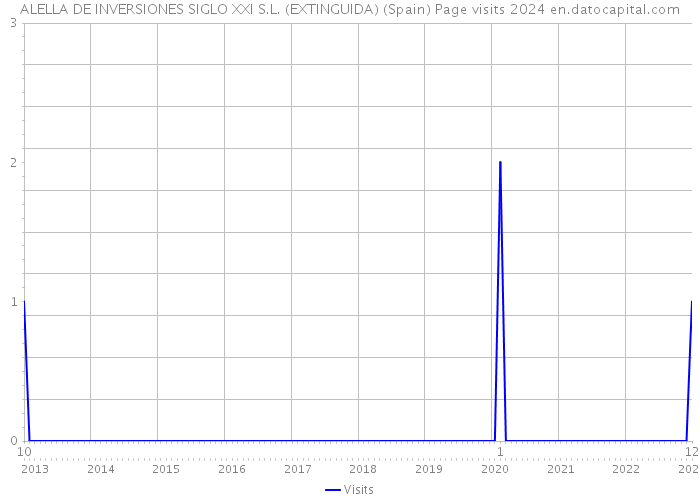 ALELLA DE INVERSIONES SIGLO XXI S.L. (EXTINGUIDA) (Spain) Page visits 2024 