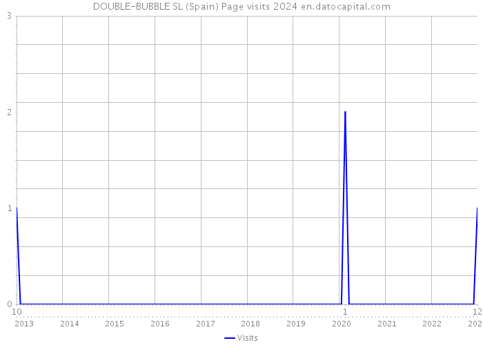 DOUBLE-BUBBLE SL (Spain) Page visits 2024 