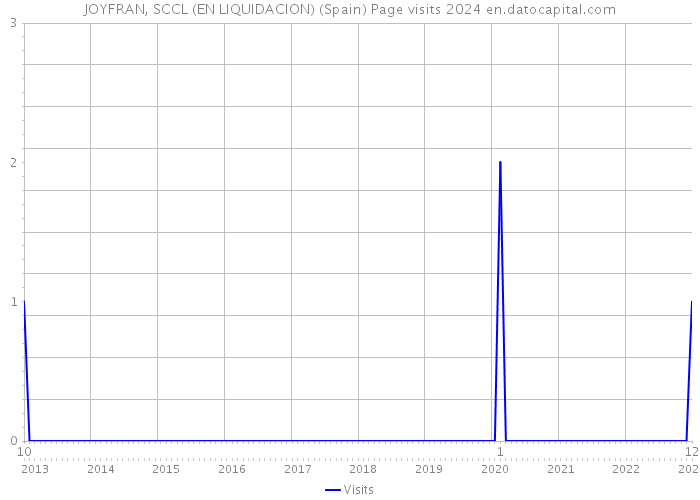 JOYFRAN, SCCL (EN LIQUIDACION) (Spain) Page visits 2024 