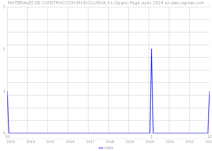 MATERIALES DE CONSTRUCCION EN EXCLUSIVA S L (Spain) Page visits 2024 