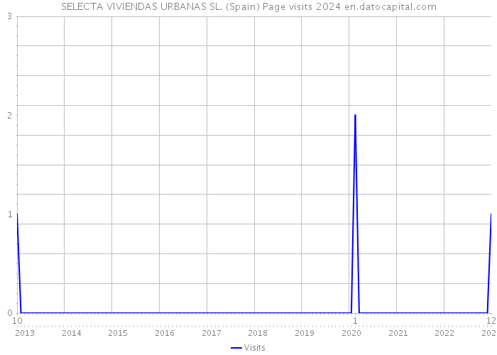SELECTA VIVIENDAS URBANAS SL. (Spain) Page visits 2024 