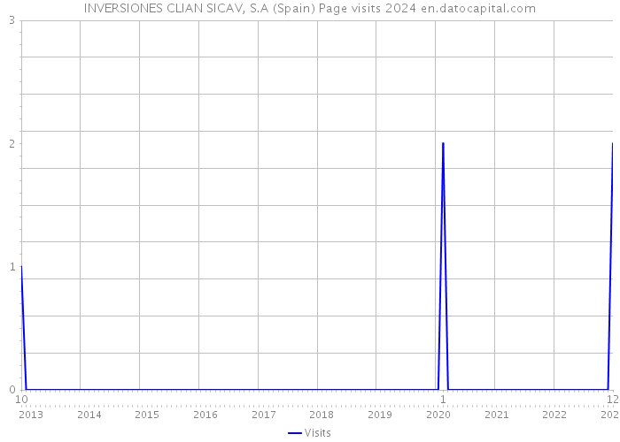 INVERSIONES CLIAN SICAV, S.A (Spain) Page visits 2024 