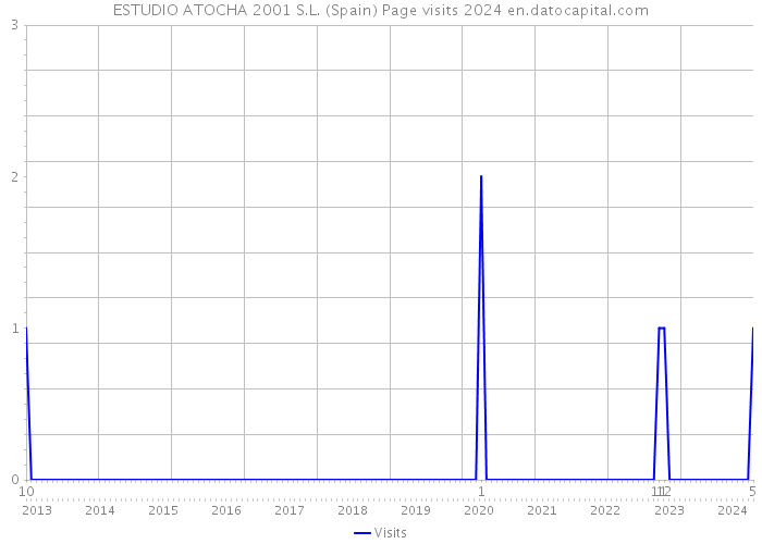 ESTUDIO ATOCHA 2001 S.L. (Spain) Page visits 2024 