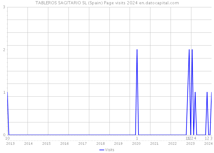 TABLEROS SAGITARIO SL (Spain) Page visits 2024 
