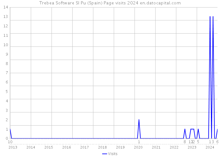 Trebea Software Sl Pu (Spain) Page visits 2024 