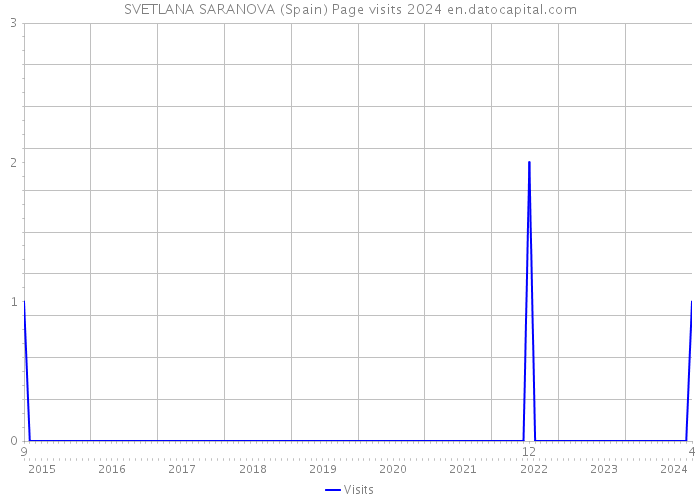SVETLANA SARANOVA (Spain) Page visits 2024 