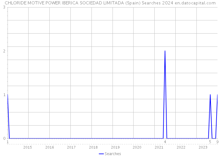 CHLORIDE MOTIVE POWER IBERICA SOCIEDAD LIMITADA (Spain) Searches 2024 