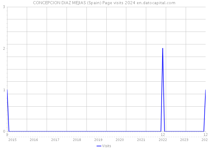 CONCEPCION DIAZ MEJIAS (Spain) Page visits 2024 