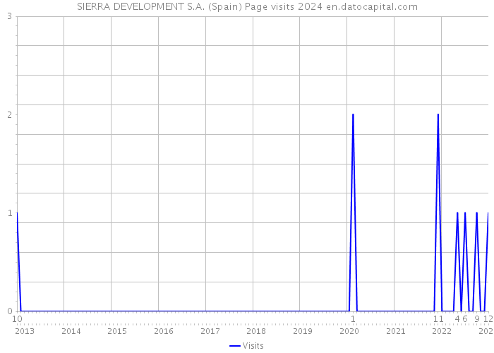 SIERRA DEVELOPMENT S.A. (Spain) Page visits 2024 