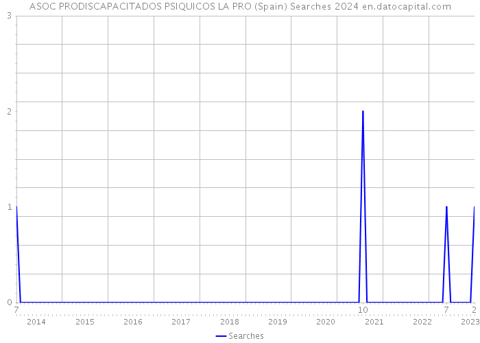 ASOC PRODISCAPACITADOS PSIQUICOS LA PRO (Spain) Searches 2024 