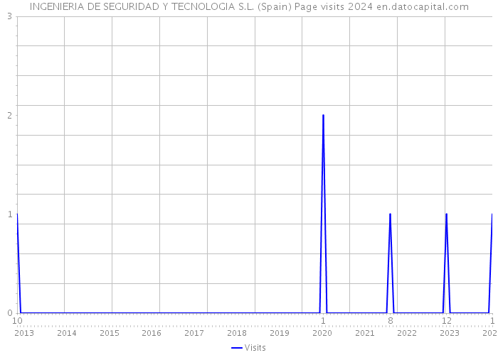 INGENIERIA DE SEGURIDAD Y TECNOLOGIA S.L. (Spain) Page visits 2024 