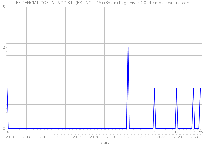 RESIDENCIAL COSTA LAGO S.L. (EXTINGUIDA) (Spain) Page visits 2024 
