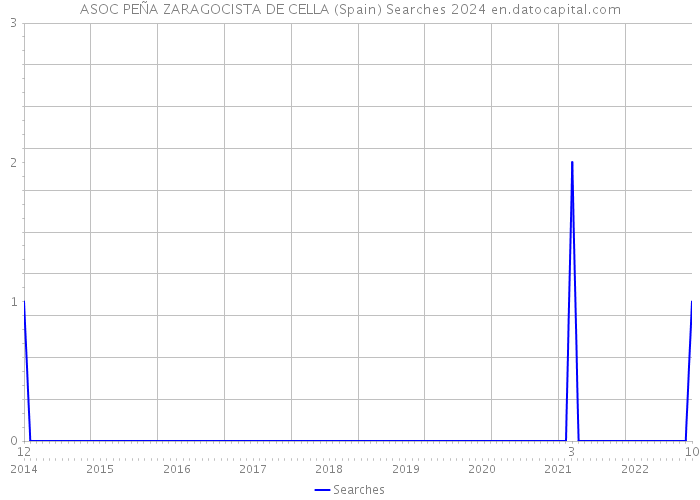 ASOC PEÑA ZARAGOCISTA DE CELLA (Spain) Searches 2024 