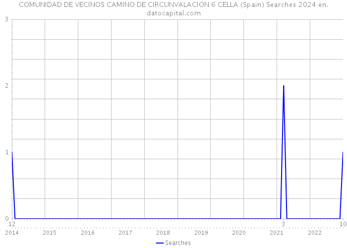 COMUNIDAD DE VECINOS CAMINO DE CIRCUNVALACION 6 CELLA (Spain) Searches 2024 