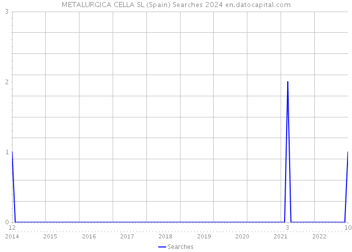METALURGICA CELLA SL (Spain) Searches 2024 