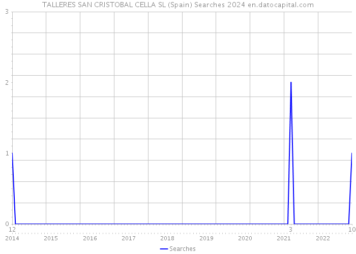 TALLERES SAN CRISTOBAL CELLA SL (Spain) Searches 2024 