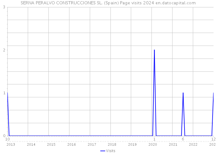 SERNA PERALVO CONSTRUCCIONES SL. (Spain) Page visits 2024 