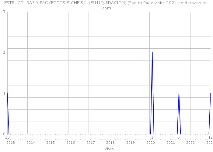 ESTRUCTURAS Y PROYECTOS ELCHE S.L. (EN LIQUIDACION) (Spain) Page visits 2024 