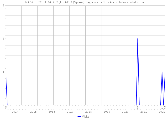 FRANCISCO HIDALGO JURADO (Spain) Page visits 2024 