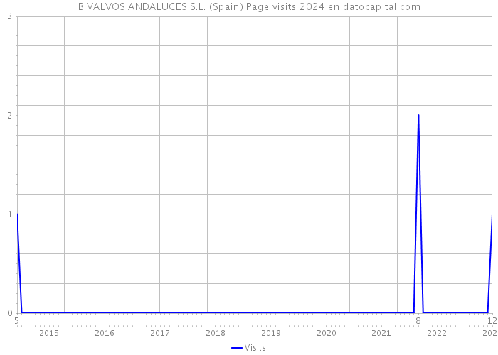 BIVALVOS ANDALUCES S.L. (Spain) Page visits 2024 