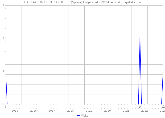 CAPTACION DE NEGOCIO SL. (Spain) Page visits 2024 