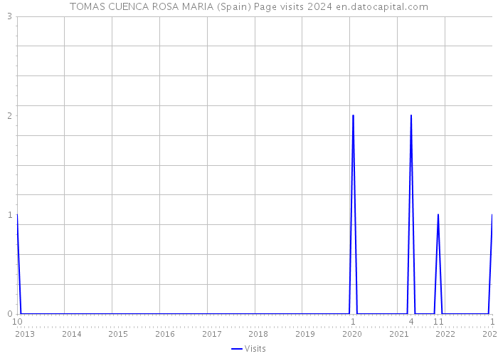 TOMAS CUENCA ROSA MARIA (Spain) Page visits 2024 